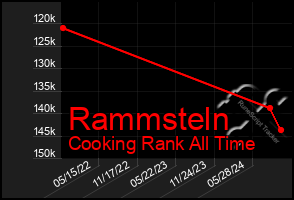 Total Graph of Rammsteln