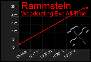 Total Graph of Rammsteln