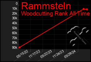 Total Graph of Rammsteln