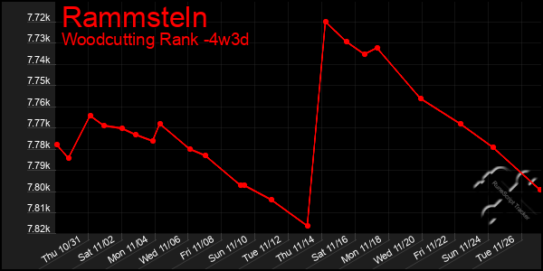 Last 31 Days Graph of Rammsteln