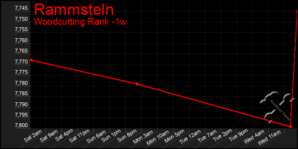 Last 7 Days Graph of Rammsteln