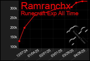 Total Graph of Ramranchx