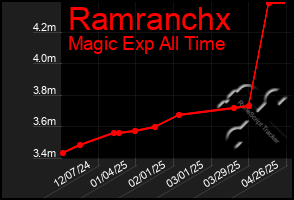 Total Graph of Ramranchx