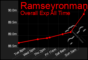 Total Graph of Ramseyronman