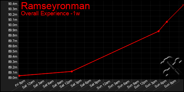 Last 7 Days Graph of Ramseyronman