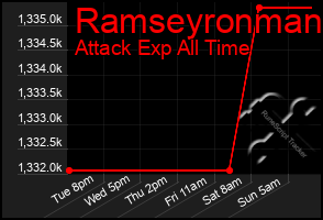 Total Graph of Ramseyronman