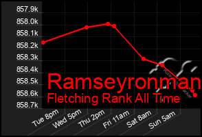 Total Graph of Ramseyronman