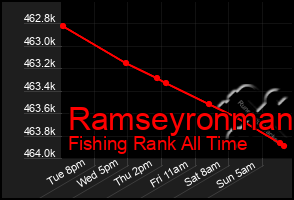 Total Graph of Ramseyronman