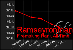 Total Graph of Ramseyronman