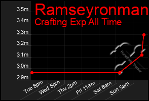 Total Graph of Ramseyronman