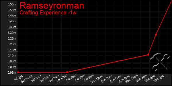 Last 7 Days Graph of Ramseyronman