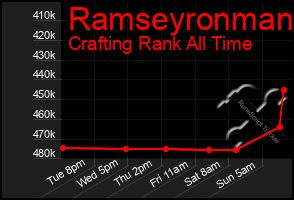 Total Graph of Ramseyronman
