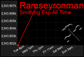 Total Graph of Ramseyronman