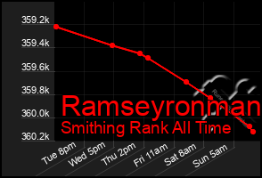 Total Graph of Ramseyronman
