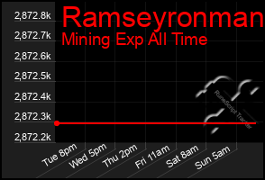 Total Graph of Ramseyronman