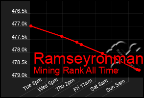 Total Graph of Ramseyronman