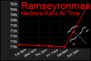 Total Graph of Ramseyronman