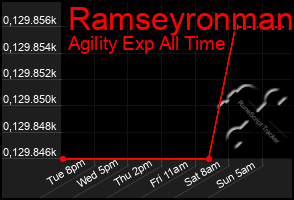 Total Graph of Ramseyronman