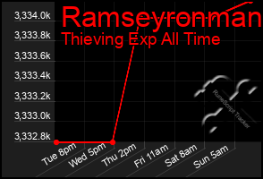 Total Graph of Ramseyronman