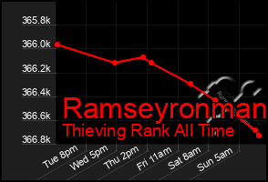 Total Graph of Ramseyronman