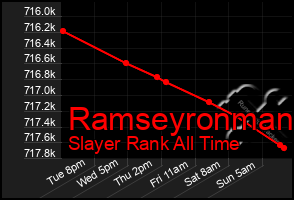 Total Graph of Ramseyronman