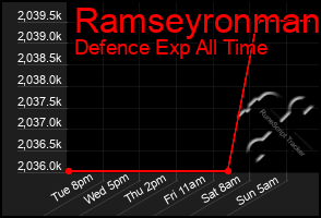 Total Graph of Ramseyronman
