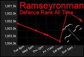 Total Graph of Ramseyronman