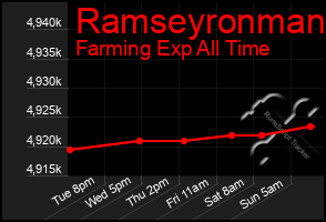 Total Graph of Ramseyronman