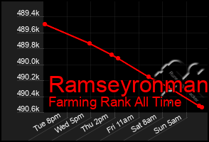 Total Graph of Ramseyronman