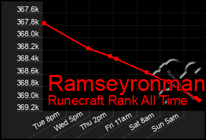 Total Graph of Ramseyronman