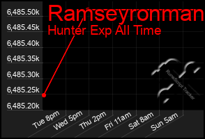 Total Graph of Ramseyronman