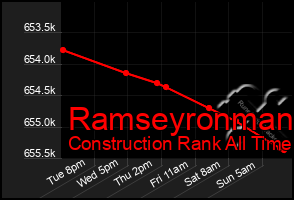 Total Graph of Ramseyronman