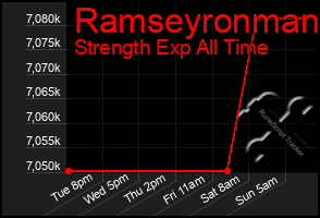 Total Graph of Ramseyronman