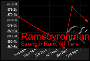 Total Graph of Ramseyronman