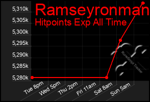 Total Graph of Ramseyronman