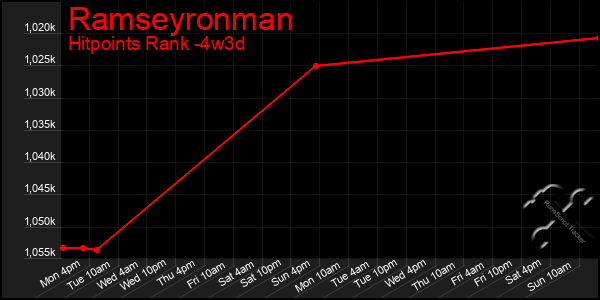 Last 31 Days Graph of Ramseyronman
