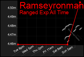 Total Graph of Ramseyronman