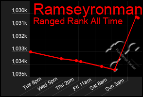 Total Graph of Ramseyronman