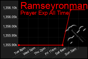 Total Graph of Ramseyronman