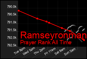 Total Graph of Ramseyronman