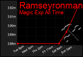 Total Graph of Ramseyronman