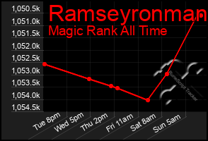 Total Graph of Ramseyronman