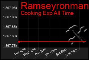 Total Graph of Ramseyronman
