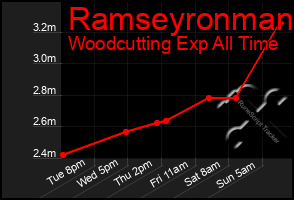 Total Graph of Ramseyronman