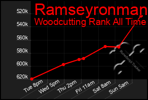 Total Graph of Ramseyronman