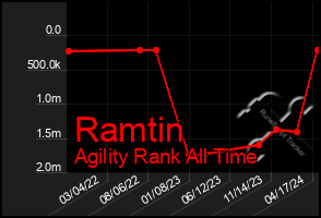 Total Graph of Ramtin