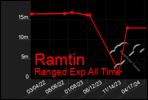 Total Graph of Ramtin