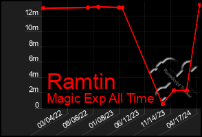 Total Graph of Ramtin