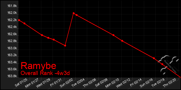 Last 31 Days Graph of Ramybe