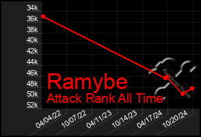 Total Graph of Ramybe